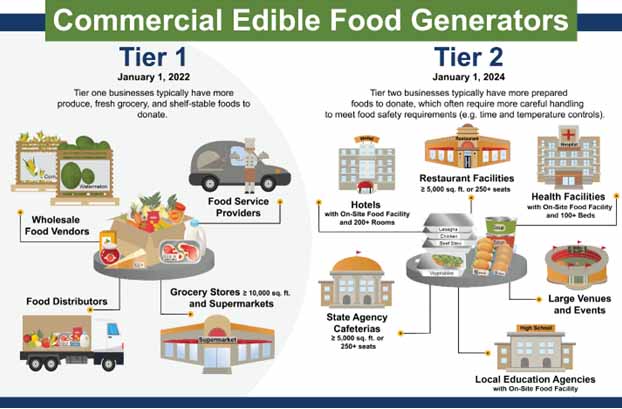 Commercial Edible Food Generators diagram