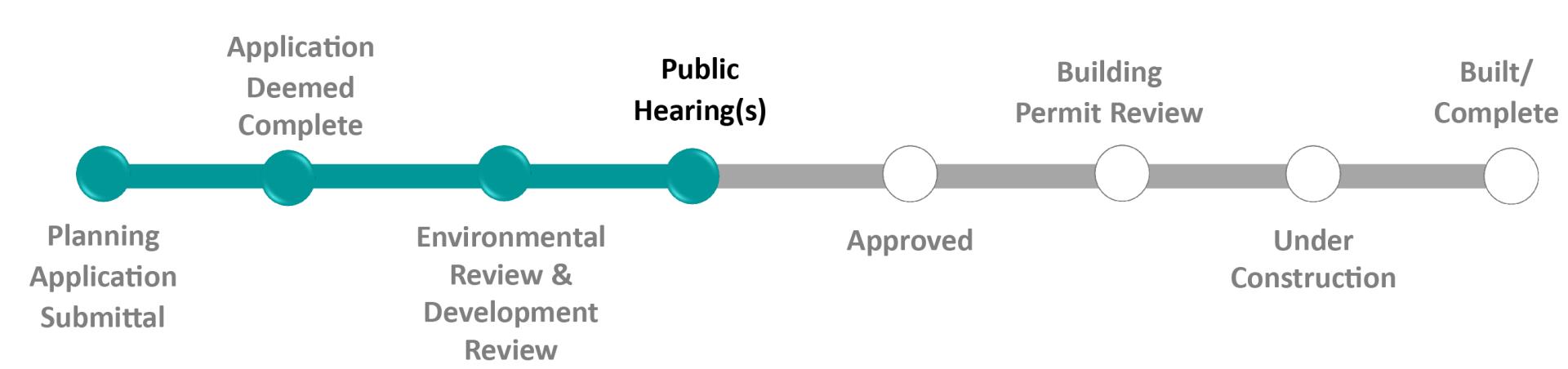 Status - Public Hearings